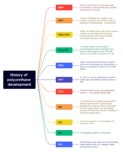 History-of-polyurethane-development picture